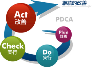 コミット続ける秘訣 Pdcaサイクルミッションを達成すること だるまさんのネットビジネス比較検証ブログ